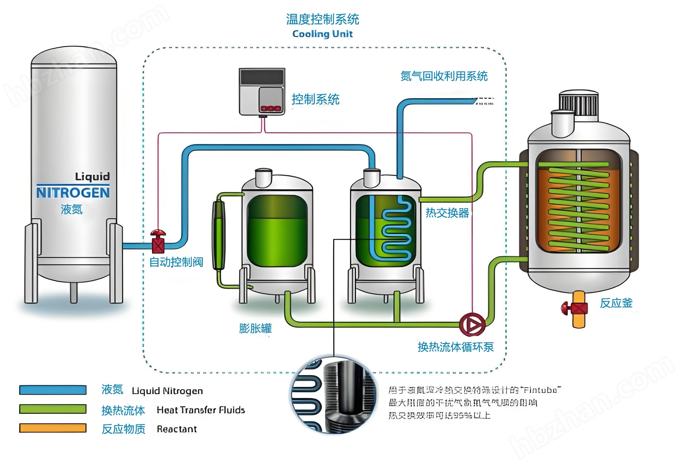 閉式液氮循環(huán)溫控系統(tǒng)搭建介紹