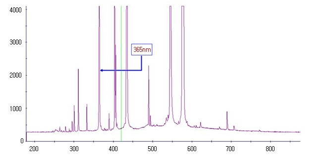 SU-8800/C-FS型號(hào)uv燈的光譜圖