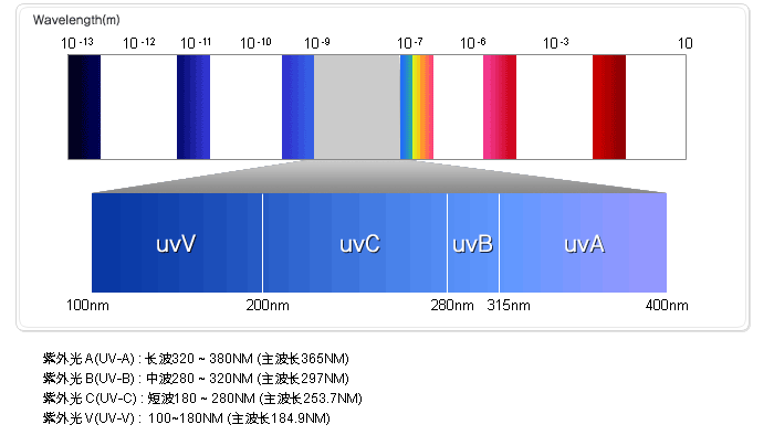 uv燈管的基礎(chǔ)知識理論[3要點]