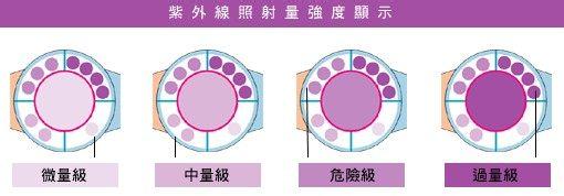 使用紫外線uv燈對人體的3點危害